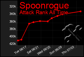 Total Graph of Spoonrogue