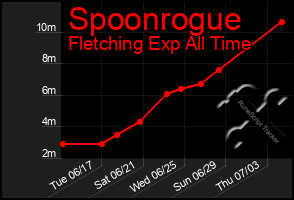 Total Graph of Spoonrogue