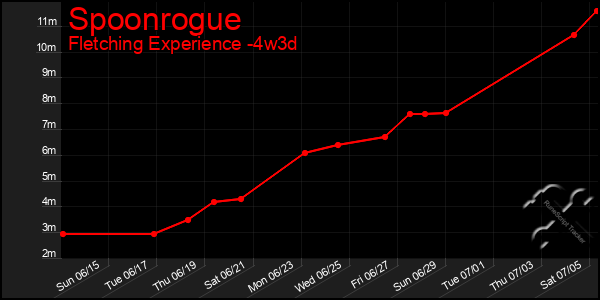 Last 31 Days Graph of Spoonrogue