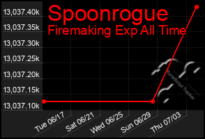Total Graph of Spoonrogue