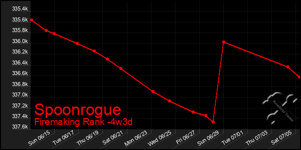 Last 31 Days Graph of Spoonrogue