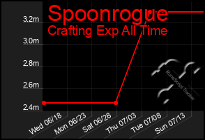 Total Graph of Spoonrogue