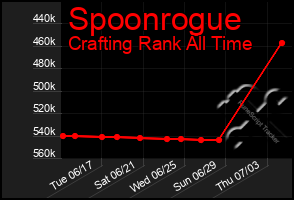 Total Graph of Spoonrogue