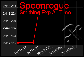 Total Graph of Spoonrogue