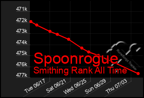 Total Graph of Spoonrogue