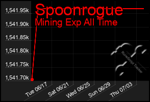 Total Graph of Spoonrogue