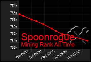 Total Graph of Spoonrogue