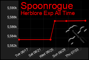 Total Graph of Spoonrogue