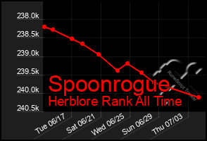 Total Graph of Spoonrogue
