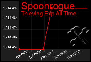Total Graph of Spoonrogue