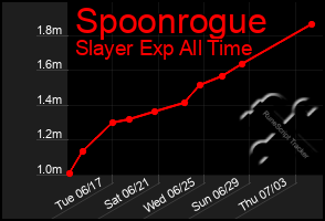 Total Graph of Spoonrogue