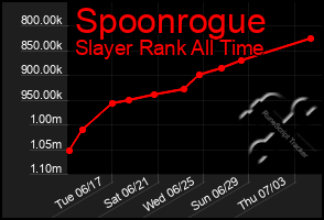 Total Graph of Spoonrogue