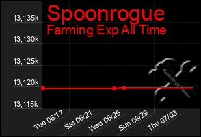 Total Graph of Spoonrogue