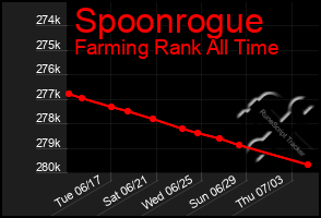 Total Graph of Spoonrogue