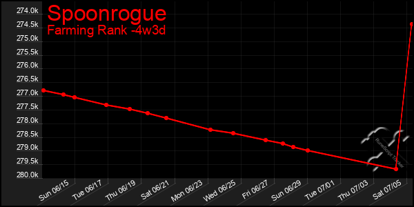 Last 31 Days Graph of Spoonrogue