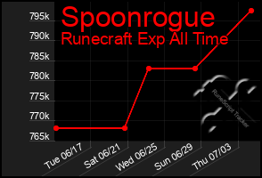 Total Graph of Spoonrogue