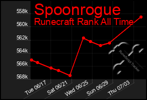 Total Graph of Spoonrogue