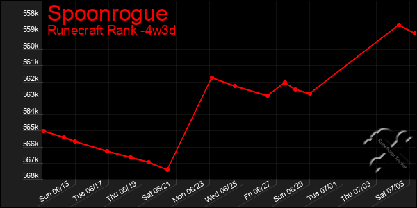 Last 31 Days Graph of Spoonrogue