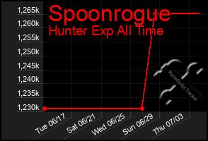 Total Graph of Spoonrogue
