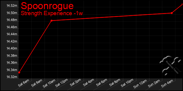 Last 7 Days Graph of Spoonrogue