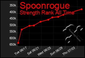 Total Graph of Spoonrogue