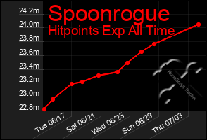 Total Graph of Spoonrogue