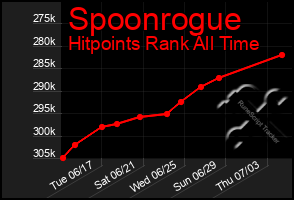 Total Graph of Spoonrogue