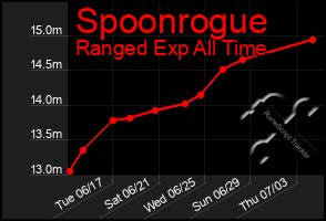 Total Graph of Spoonrogue