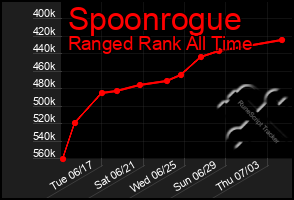 Total Graph of Spoonrogue