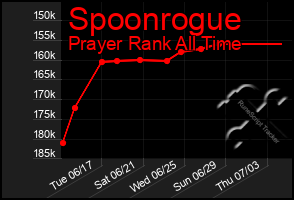 Total Graph of Spoonrogue