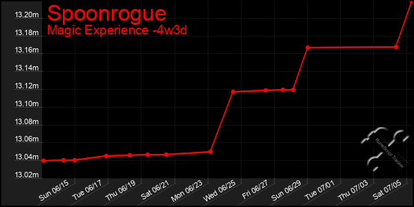 Last 31 Days Graph of Spoonrogue