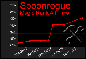 Total Graph of Spoonrogue