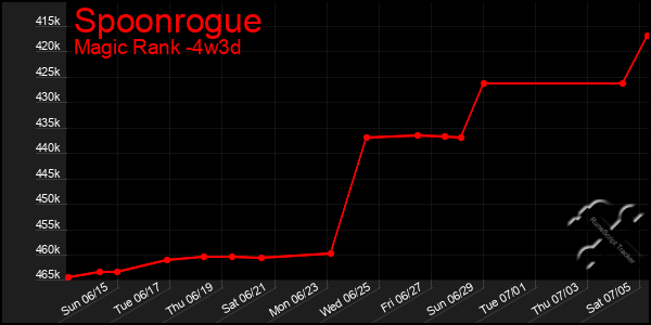 Last 31 Days Graph of Spoonrogue