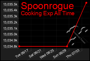 Total Graph of Spoonrogue