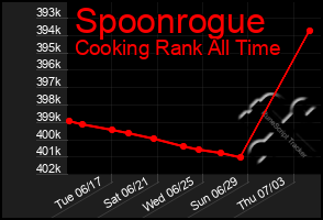 Total Graph of Spoonrogue