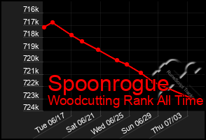Total Graph of Spoonrogue