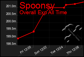 Total Graph of Spoonsy