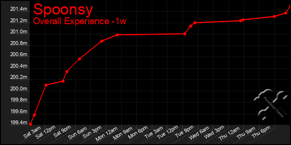 1 Week Graph of Spoonsy