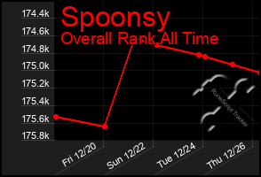 Total Graph of Spoonsy