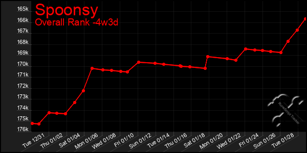 Last 31 Days Graph of Spoonsy