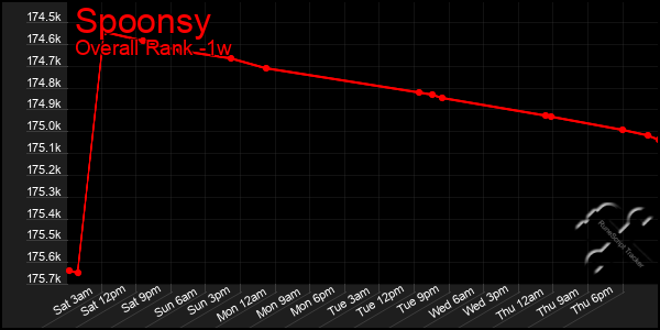 1 Week Graph of Spoonsy