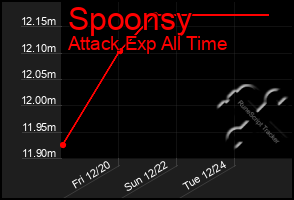 Total Graph of Spoonsy