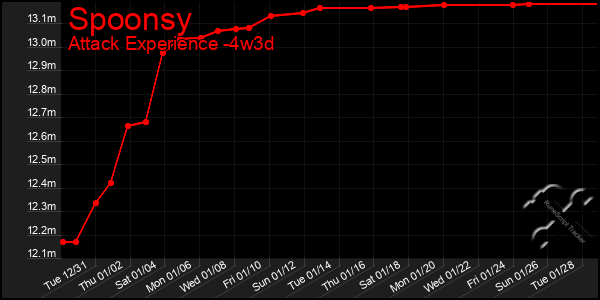 Last 31 Days Graph of Spoonsy