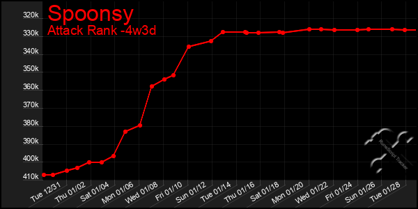 Last 31 Days Graph of Spoonsy