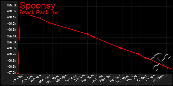 Last 7 Days Graph of Spoonsy