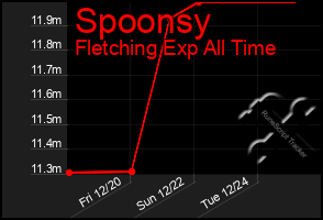 Total Graph of Spoonsy