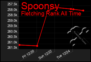 Total Graph of Spoonsy