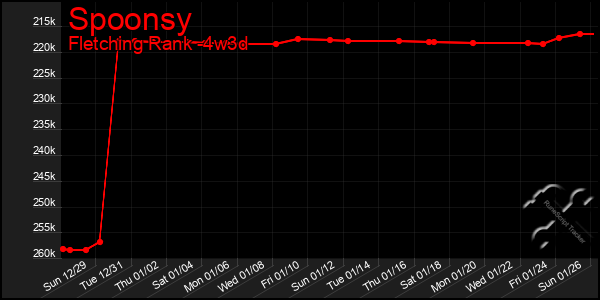 Last 31 Days Graph of Spoonsy