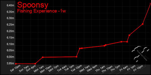 Last 7 Days Graph of Spoonsy