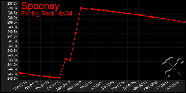 Last 31 Days Graph of Spoonsy